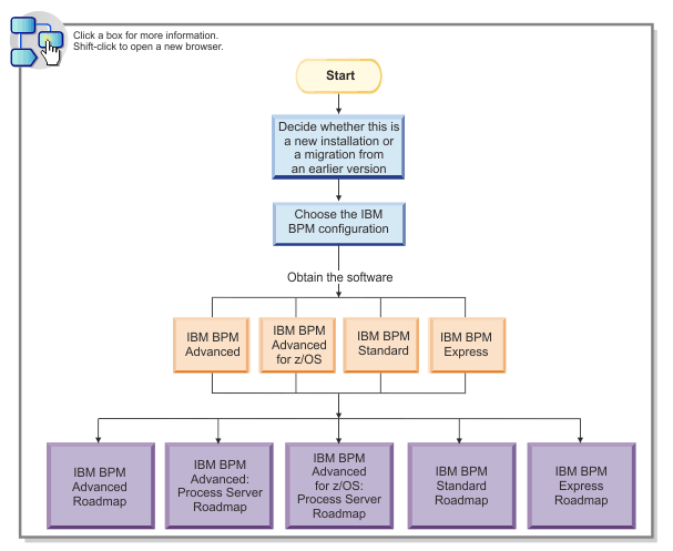 Interactive high-level flow diagram that illustrates the tasks that are associated with installing the software. Click a box for more information, or shift-click to open a new browser.