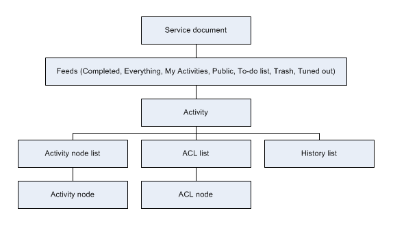 Identifies the order in which to access the resources. Begins with the Service document. From the service document, you can access the feeds (all except the History list). From each feed, you can access an activity. From the Activity resource, you can access any of the following resources: History list, Activity node list, or ACL list. From the Activity node list, you can access the Activity node. From the ACL list, you can access the ACL node.