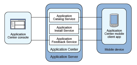 The three main operational areas of the Application Center: the console, the application server, and the mobile device.