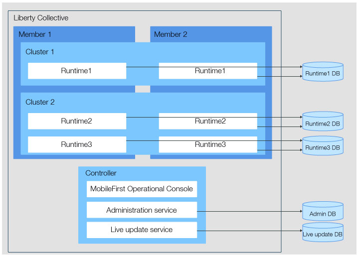 The runtimes are deployed in the collective members whereas MobileFirst Operations Console, the administration and live update services are deployed in a controller.