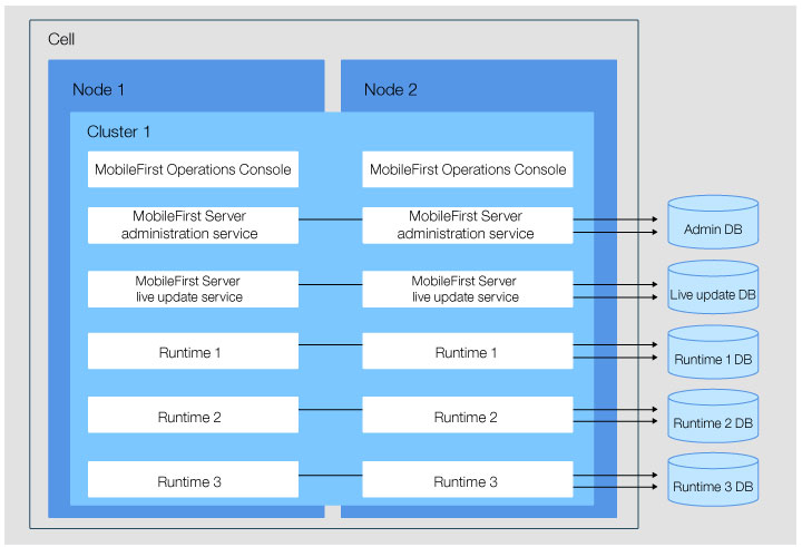 Administration components and runtimes deployed in the same cluster.