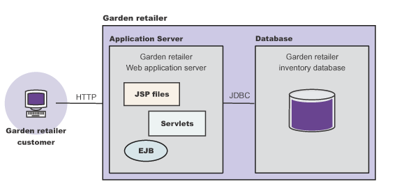 Scenario prior to adopting Web services technology