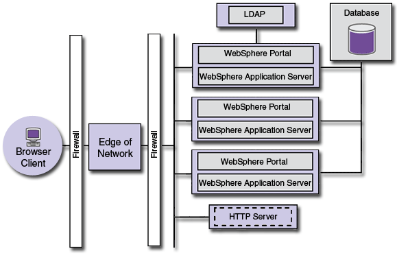WebSphere Portal in a cluster environment