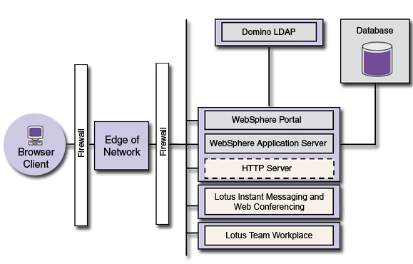WebSphere Portal with Lotus Collaborative Services