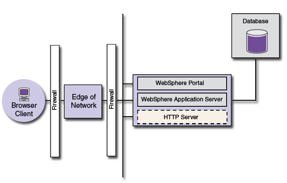 WebSphere Portal with a more robust database