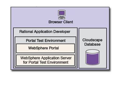 Local debug portlet development environment