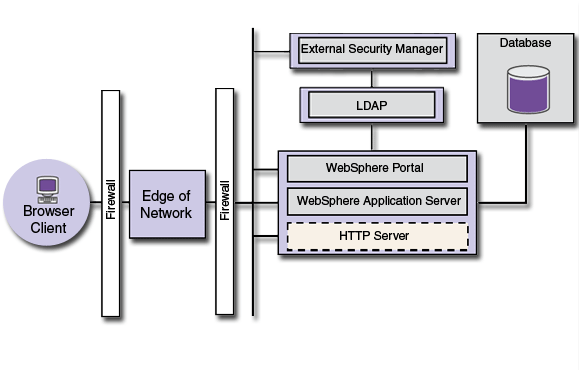 WebSphere Portal with extended security using an external security manager