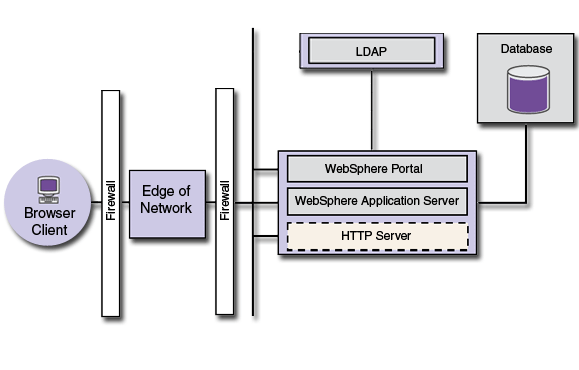 WebSphere Portal with WAS and Cloudscape database (with the option to use existing or remote components)
