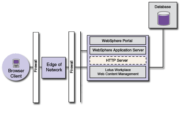 WebSphere Portal and Lotus Workplace Web Content Management 