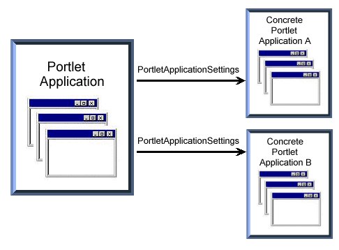 Two concrete portlet applications derived from a single portlet application