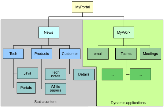 Figure 1. Example portal content topology