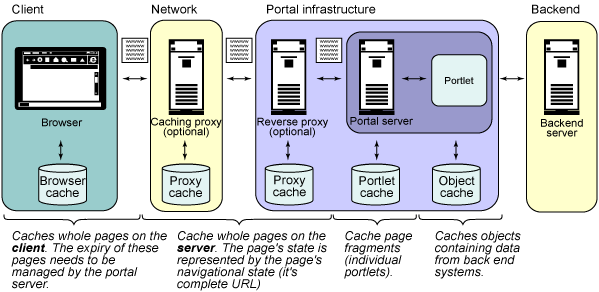Figure 2. End-to-end caching in WebSphere Portal