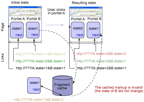 Figure 7. Portlet caching