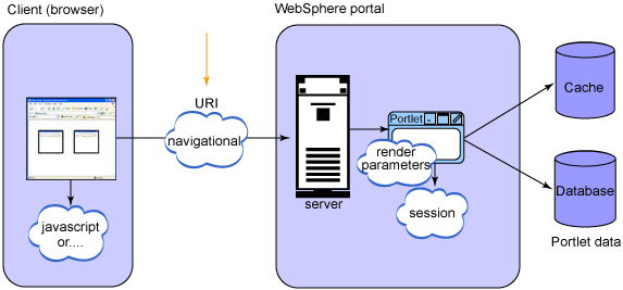 Figure 8.  WebSphere Portal states