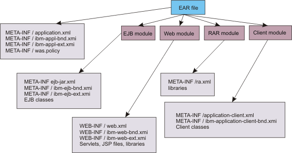 Ear file that contains WAS deployment information