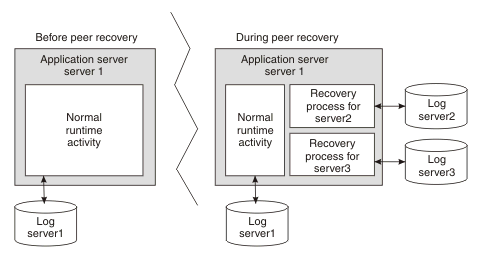 Peer recovery in a server cluster, showing server 1 before and after beginning recovery processing for failed servers 2 and server 3.