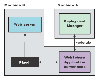 Application Server with optional Web server on one machine
