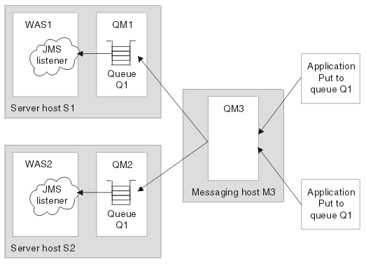 Asynchronous messaging scenario showing 2 WAS server hosts, with WAS horizontal cloning, and a messaging host for WebSphere MQ server clustering