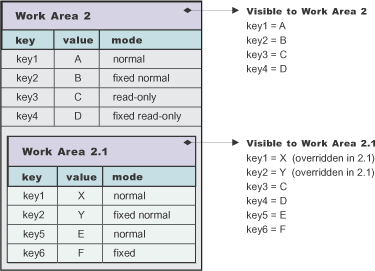 Graphical representation of properties overridden in a nested work area