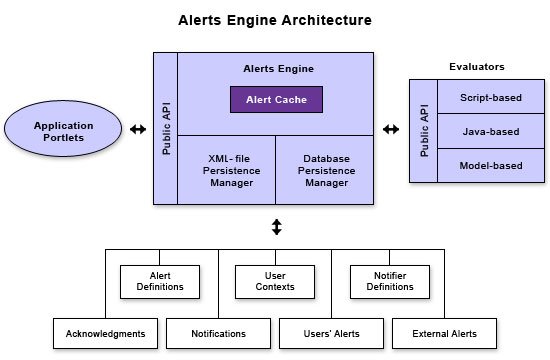 Alerts engine architecture