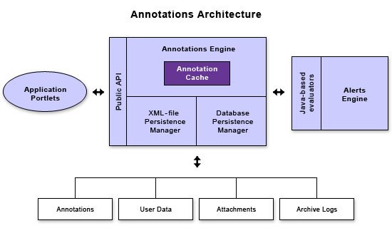 Annotations architecture