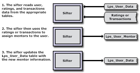 How the Sifter Works