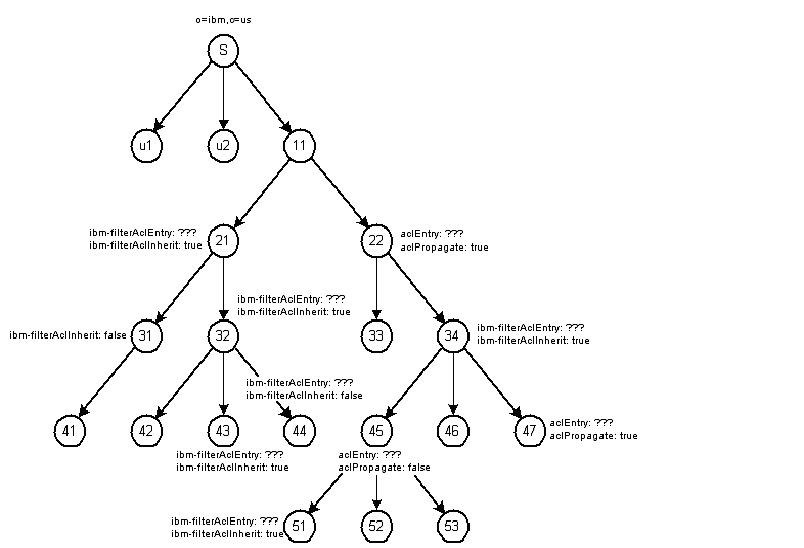 Filtered ACLs and non-filtered ACLs