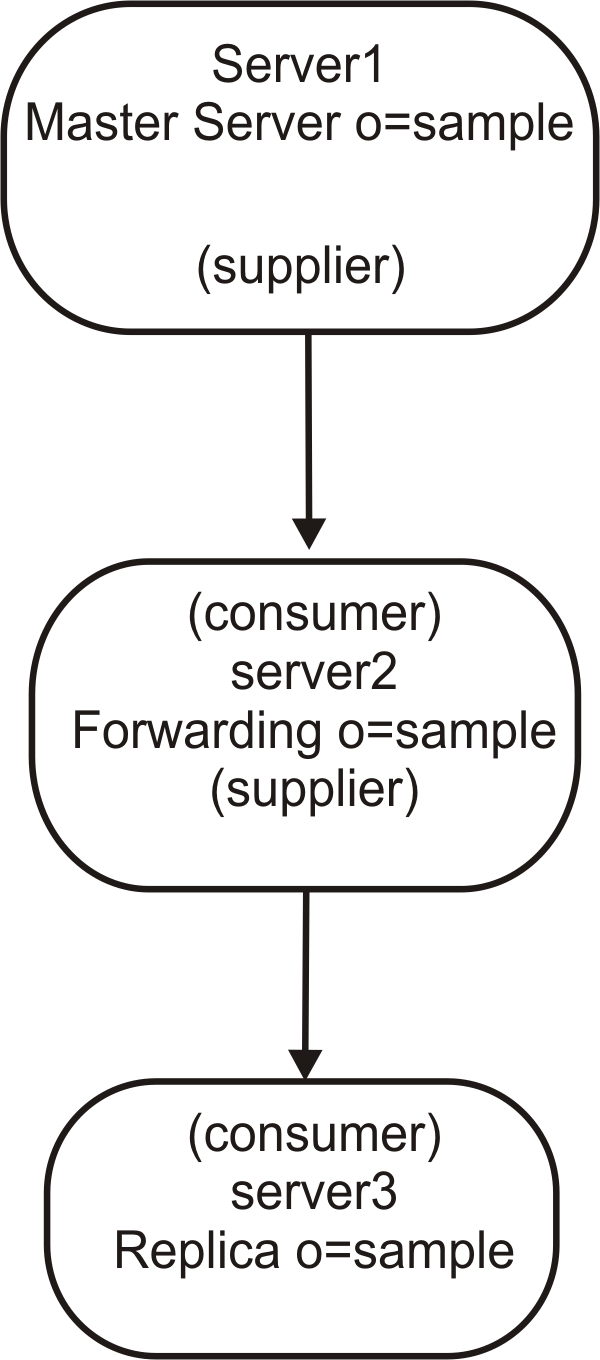 The illustration shows a master server with one consumers that is a forwarding server. The forwarding server has one replica server as its consumer.