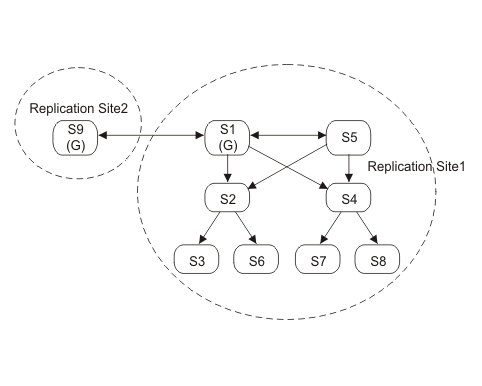 The illustration shows two replications sites. One site has a gateway server and a peer server with two forwarding servers as consumers. Each forwarding server has two replica servers as its consumers. The second site contains a single gateway server that was originally a master server in the first replication site.