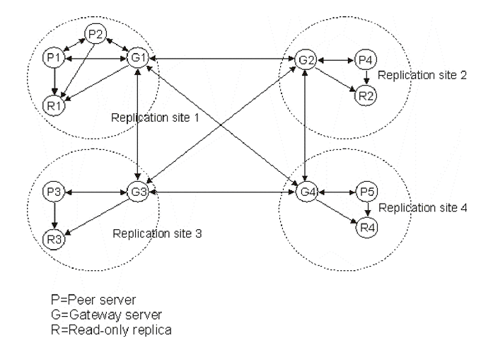 This figure illustrates a gateway replication hierarchy.