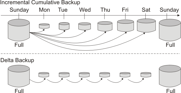 This figure illustrates incremental cumulative and delta backup