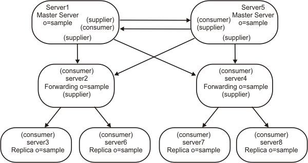 The illustration shows two peer servers with two forwarding servers as consumers. Each forwarding server has two replica servers as its consumers.