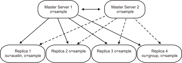 This figure illustrates a peer replication hierarchy. Two peer servers are shown with data paths to two replica servers.