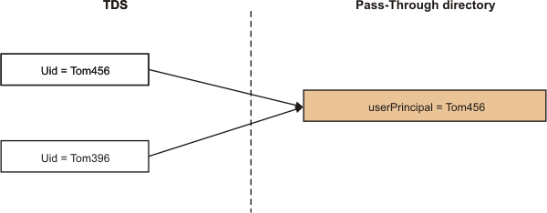 This figure illustrates attribute linking between TDS and pass-through directory