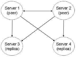 This diagram shows the two peer servers, server 1 and server 2 with bidirectional update flow between them. Each of the peer servers has a unidirectional update flow to each of the replica servers, server 3 and server 4.