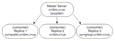 This figure illustrates a single master server as a supplier with three consumer replica servers beneath it in a hierarchy structure.