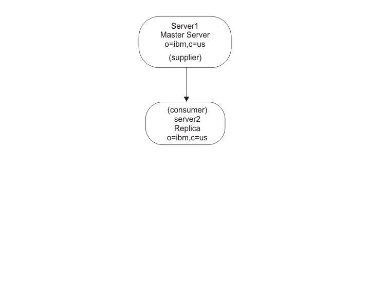 The illustration shows a master server with one replica server as its consumer.