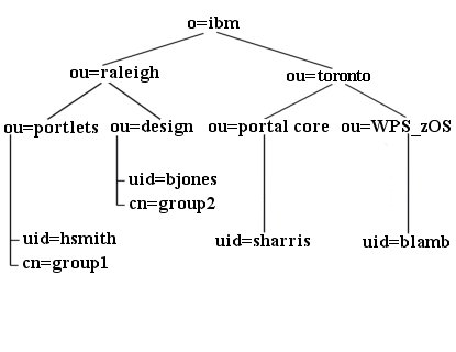 Custom LDAP structure
