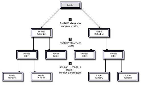 Logical representation of portlets in the JSR 168 portlet API