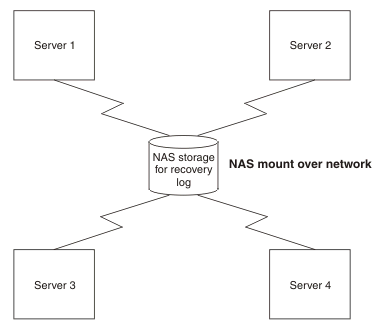 Four servers each have access to a single NAS storage device, which houses the transaction recovery log.