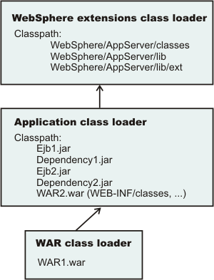 SINGLE class-loader policy