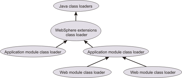 Class loader hierarchy