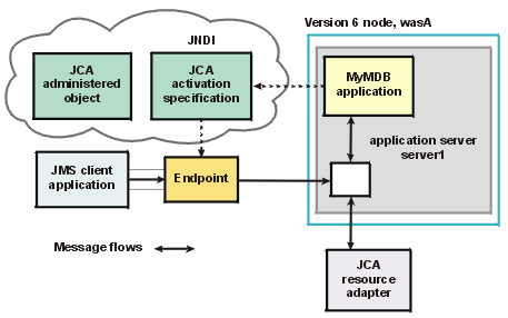 This figure shows the main components of WebSphere support for message-driven beans for use with an external JCA resource adapter.