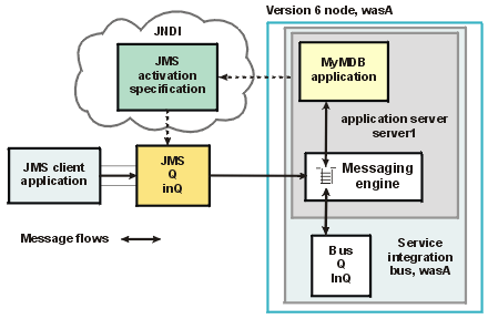 This figure shows the main components of WebSphere support for message-driven beans for use with the default messaging provider.