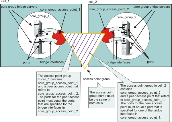 Communication between core groups in two cells