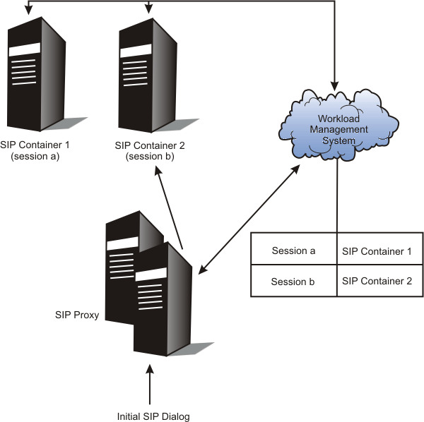 SIP Container Failover within a Cluster