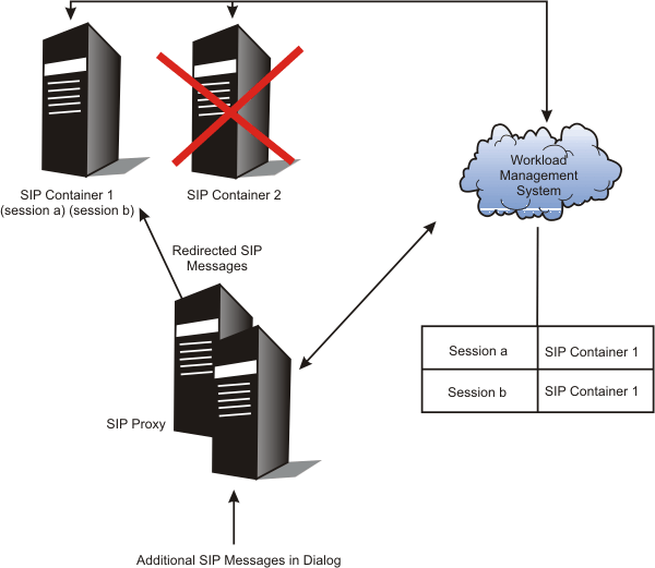SIP Container Failover within a Cluster