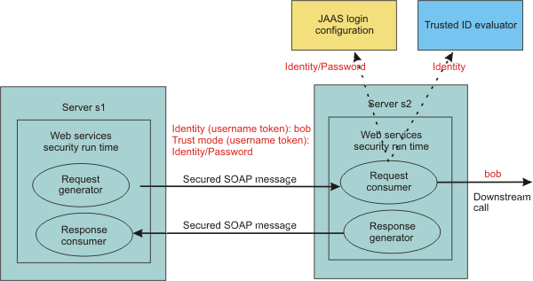 Identity assertion trust validation