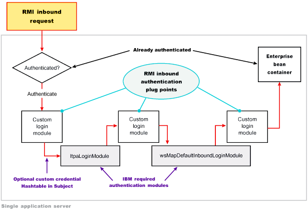 RMI_INBOUND login configuration