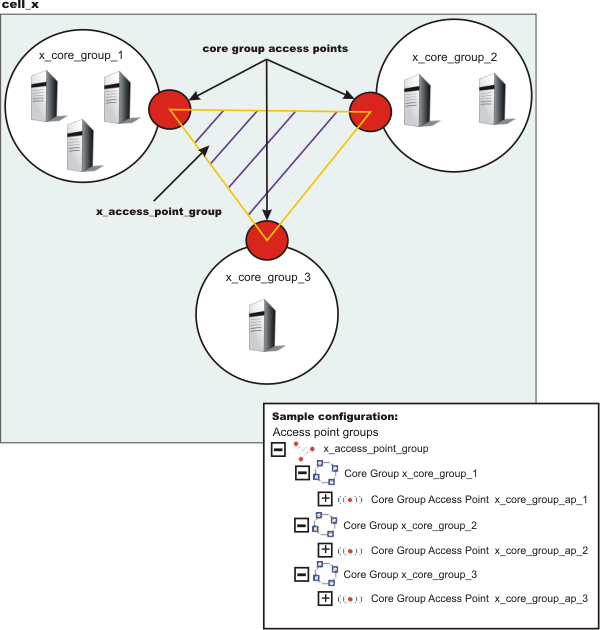 Three core group access points in the same cell belong to the same <a href=